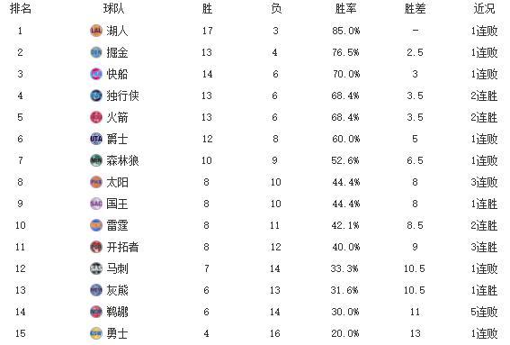 火箭队历年常规赛排名表最新[火箭队历年球员]