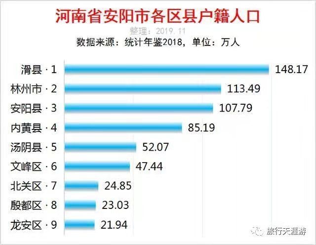 安阳市人口_数据发布丨2022年安阳市各县(市、区)常住人口及城镇化率