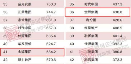 金辉集团排名_金辉集团图片(2)