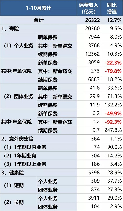 前10月保险业绩盘点:行业保费突破3.7万亿