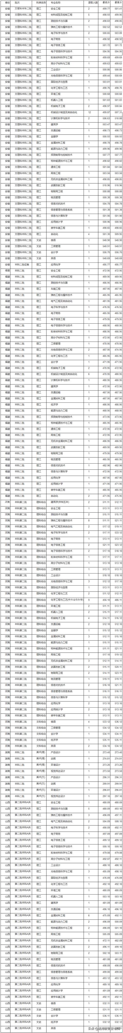 沈阳理工大学2019年录取分数线