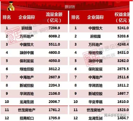 百强房企排名_百强房企(3)