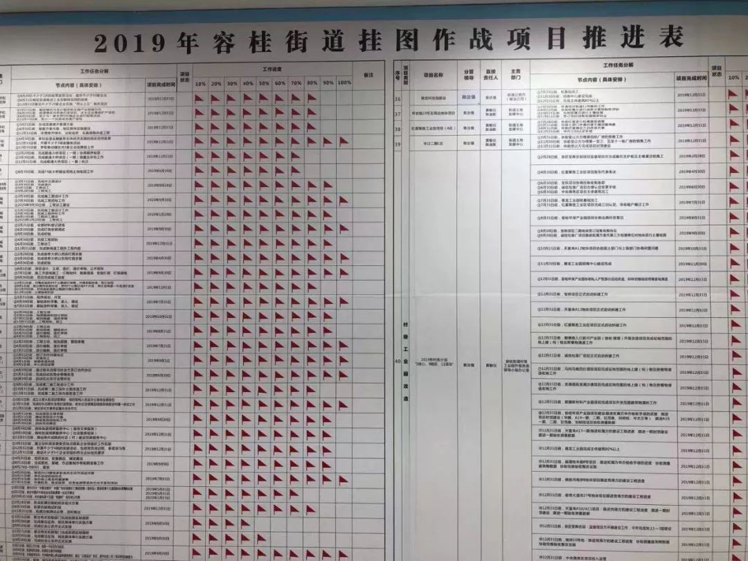 《2019年容桂街道挂图作战项目推进表》上标注了一面面的红旗
