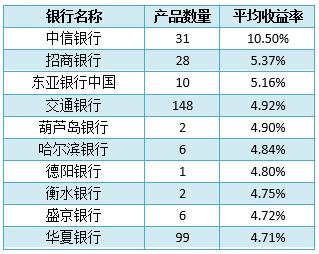 银行理财产品排行榜一览 中信银行31款产品平均预期收益率高达10.5?