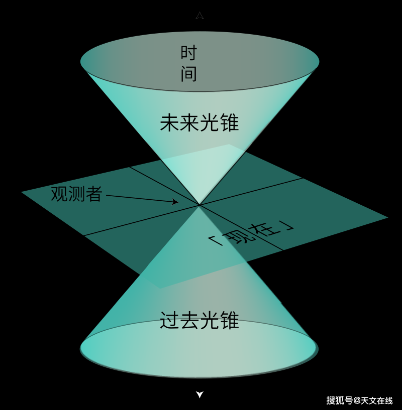 图解:光锥是闵可夫斯基时空下能够与一个单一事件通过光速存在因果