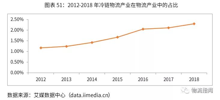 冷链物流产业在物流产业中的占比不断提高,估计2018年占比达到2.