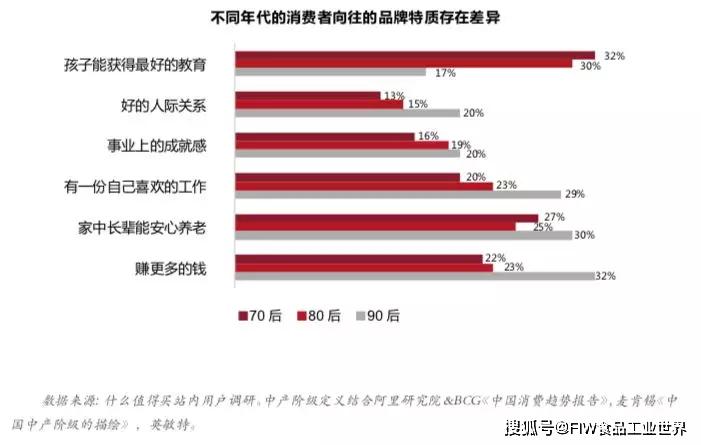 20192020中产阶级食品消费及创新趋势