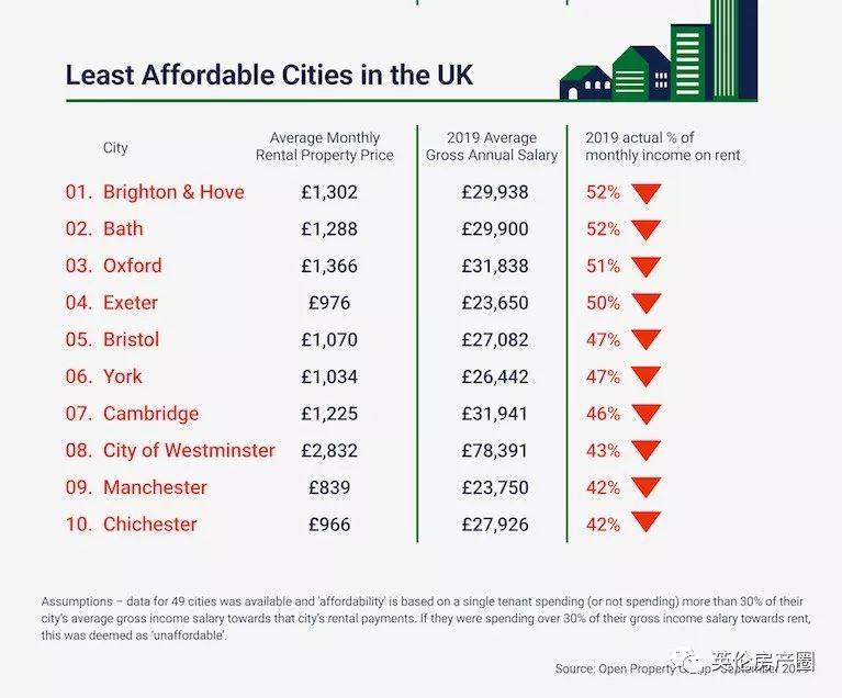 在英国各大城市生活,平均每月有多少工资花要