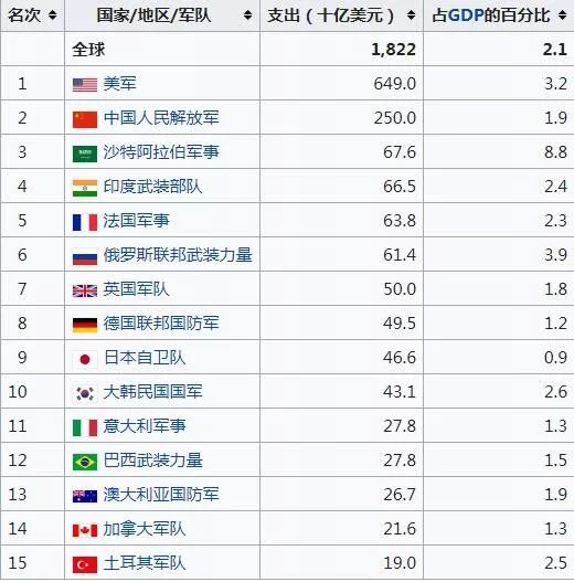 军费开支gdp排名_2017年国防预算超万亿 军工产业加速升级(2)