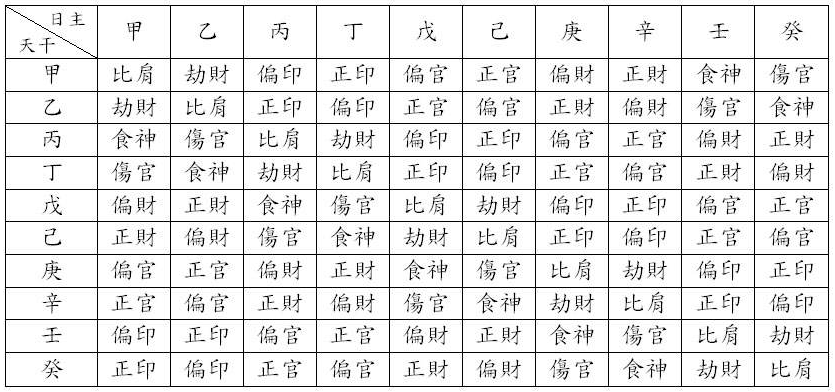 十神表在八字命理中,经常会看到十神这个名词,这里简单解释一下,以