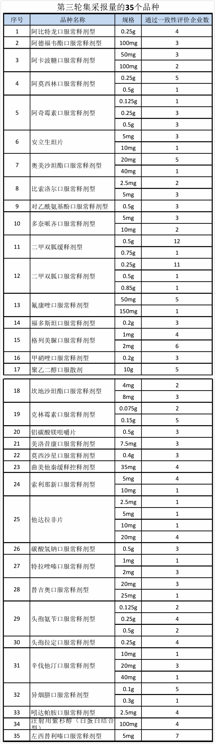 第三轮药品集采快开始了 35个品种提前"摸底"