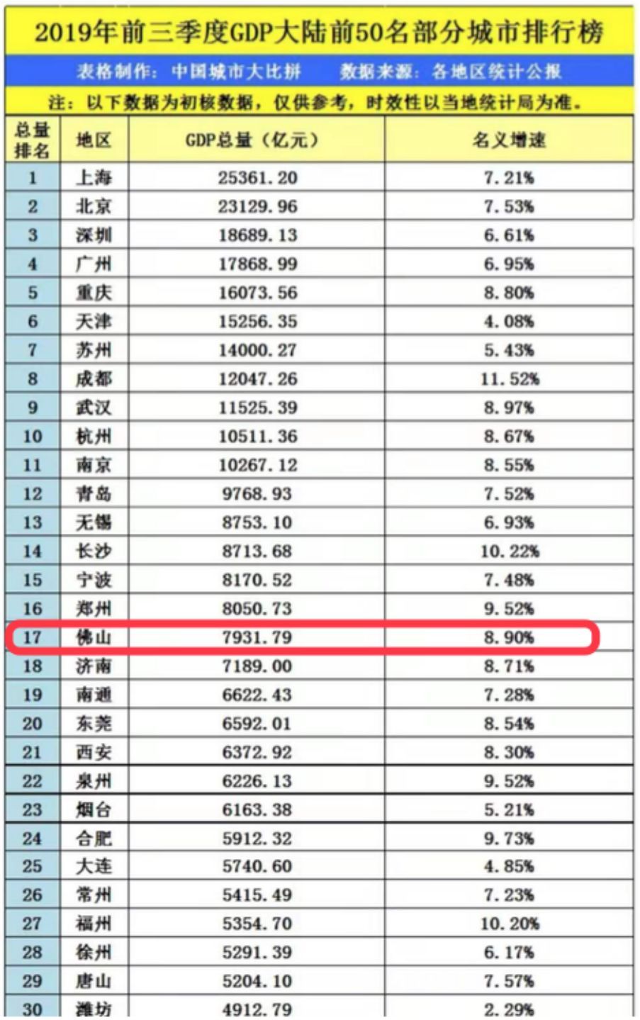 深圳市gdp收入多少亿_重点城市年报PK 2016年12城GDP突破万亿(3)