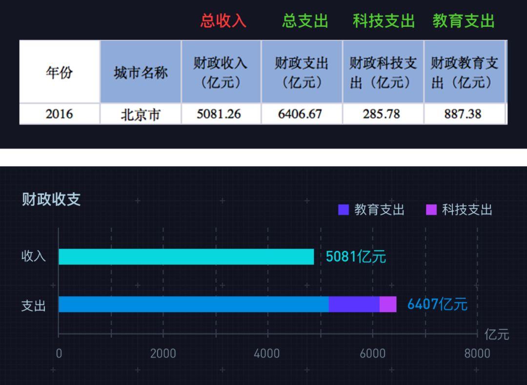 gdp数据可视化图表_数据可视化设计经验分享,城市GDP大屏案例