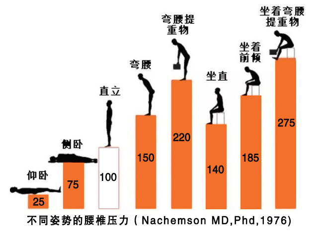 骨科医生:休息 锻炼=慢慢自愈 | 我是该动还是不该动呢?