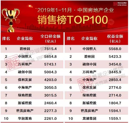 2019中国房产100排行_2019年中国房地产企业项目销售TOP100排行榜