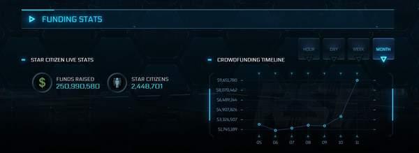 《星际公民》众筹金额突破2.5亿美元共有244万人参与_GamesN