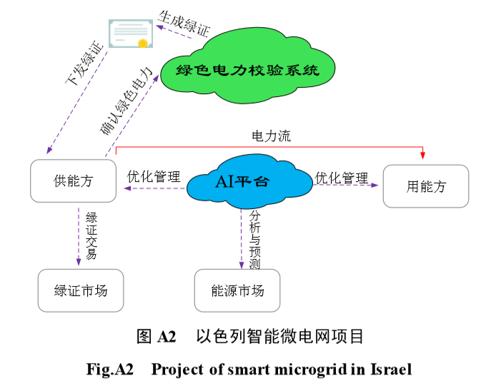 但是,多种能源间的耦合互补,不可避免地会增加能量管理的难度,故在