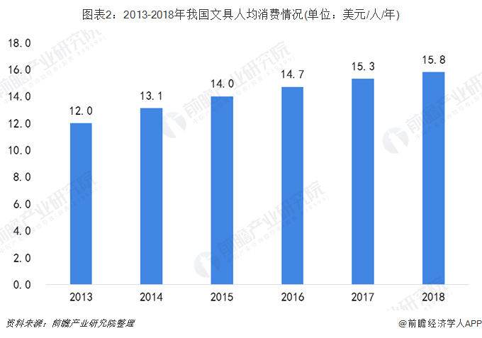 2019年中国文具行业市场现状及发展前景分析预计2024年市场规模将增长超240亿 销售