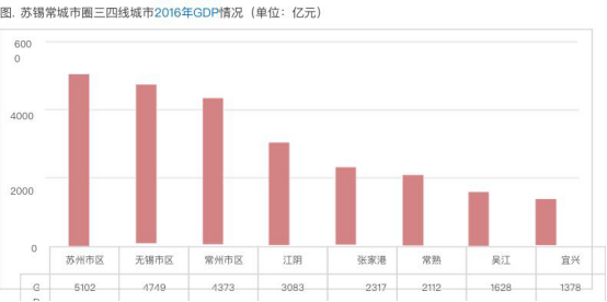 苏州总人口_2018百强县榜单 独上四县的苏州和无一县上榜的八省 中国县域经济(3)