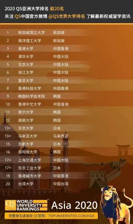 2020年qs中国内地大排名_排名丨2020年QS世界大学学科排名出炉!内