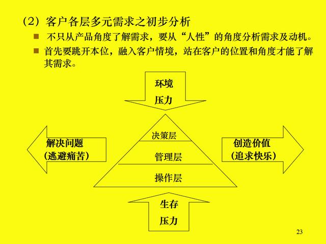 顾问式销售 问对问题才能让客户更信任你 63页销售年底冲刺锦囊 电子