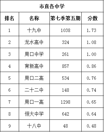 十九中排名