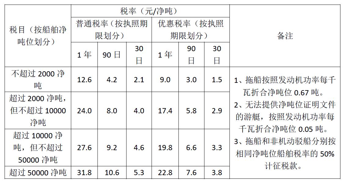 干货船舶吨税小百科