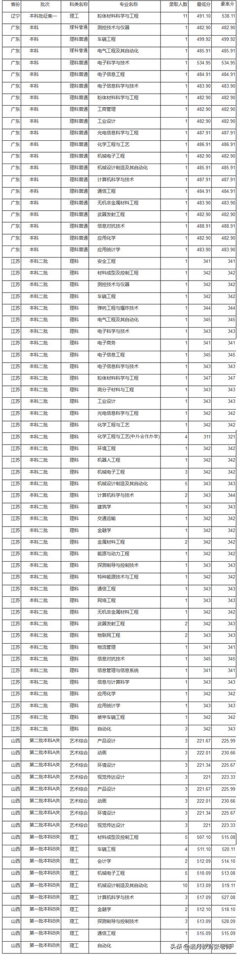 沈阳理工大学2019年录取分数线