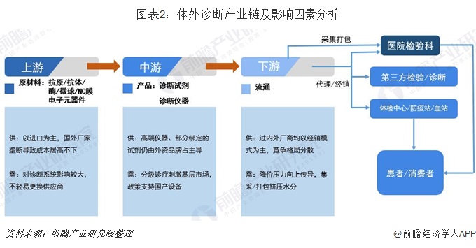 从产业链来看,体外诊断的诊断试剂上游原材料主要是抗原,抗体,酶,微球