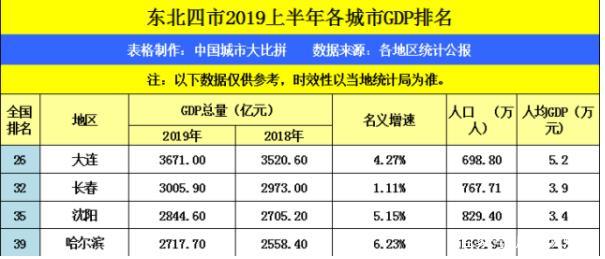 沈阳1950年gdp_沈阳VS大连 一省双核,谁才是辽宁楼市的希望