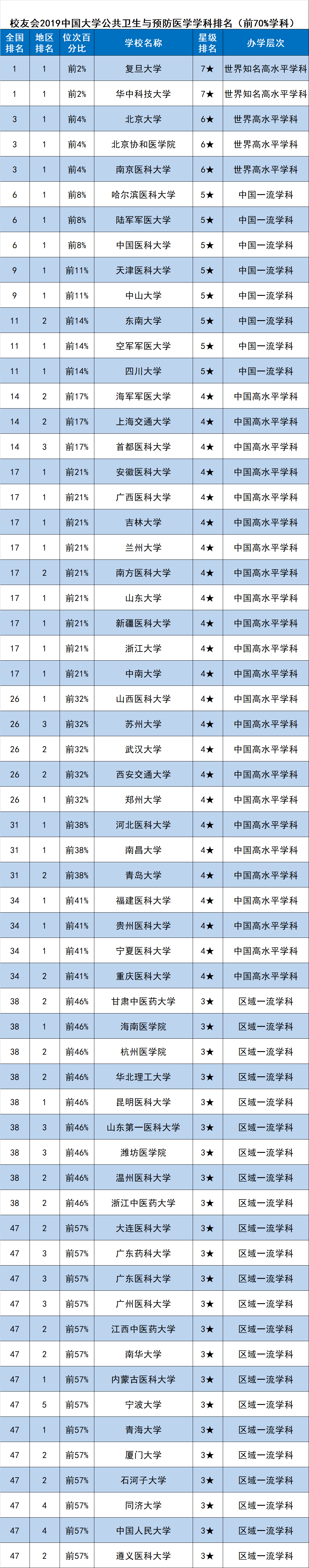 校友会2019中国一流学科排名公共卫生与预防医学学科排名华中科技大学