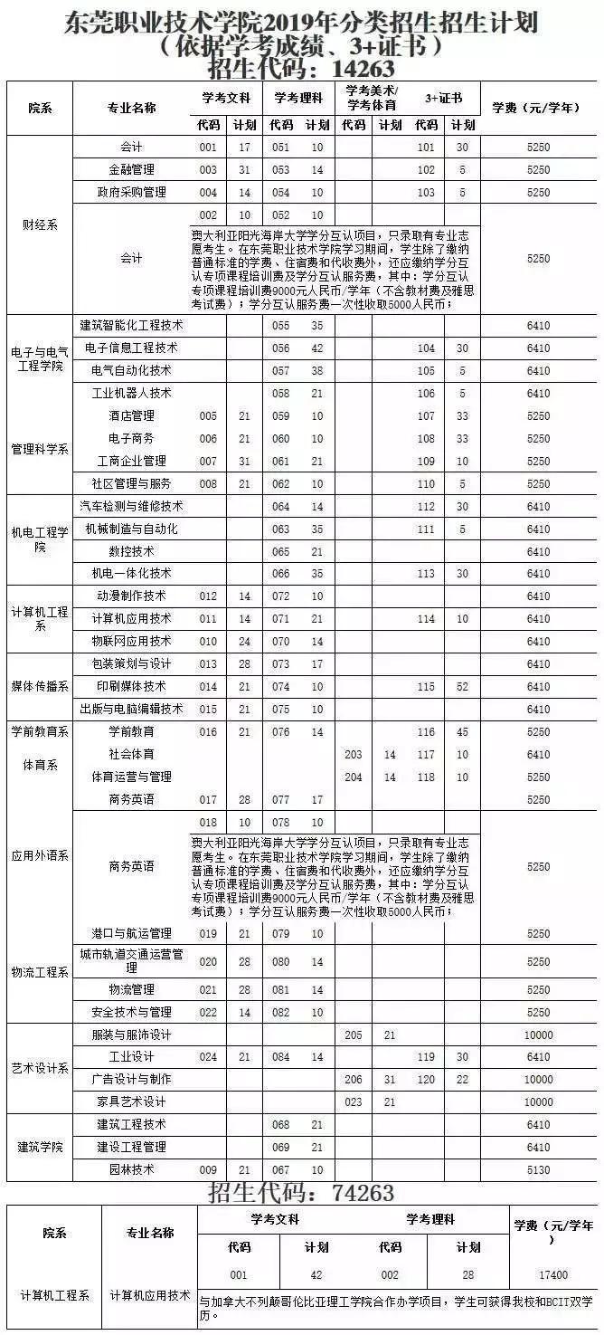 东莞职业技术学院20年录取分数线（东莞职业技术学院2021录取）
