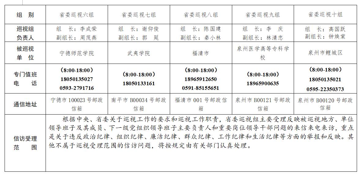 十届福建省委第七轮第二批巡视展开0212个巡视组进驻地方单位巡视