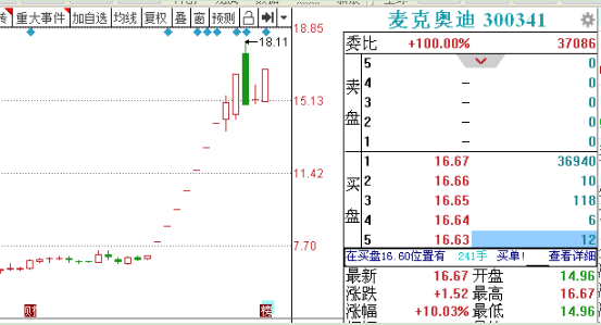 原创麦克奥迪4倍涨幅距离还有多远?