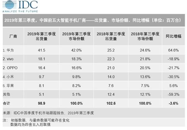 华为手机销量排名_华为系列手机排名(2)