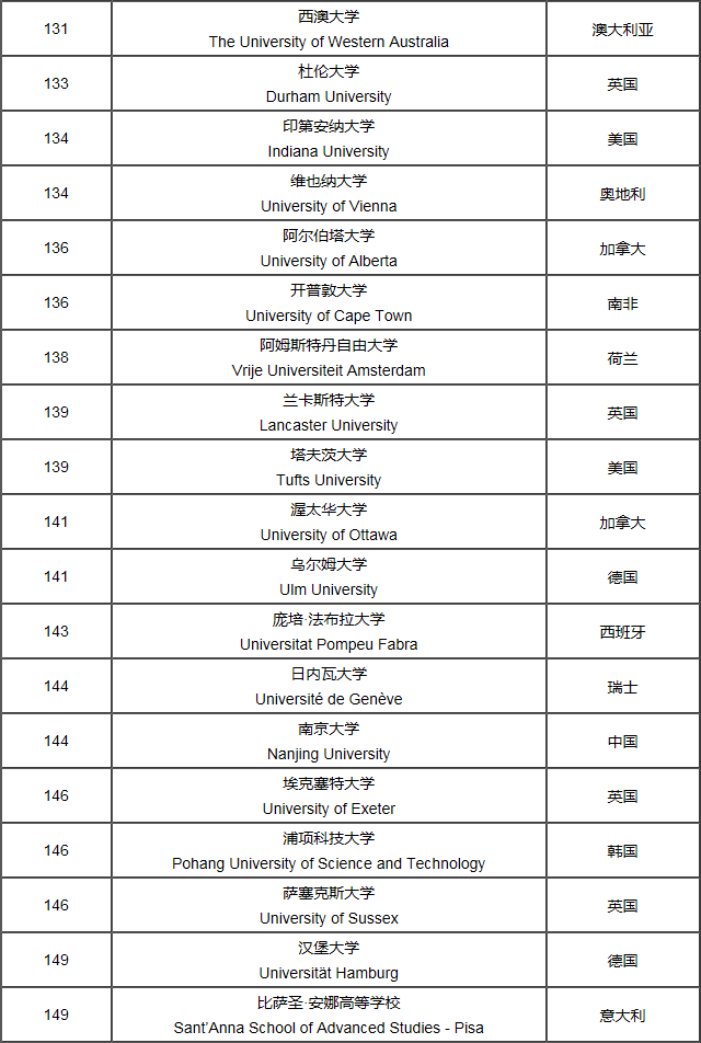 世界综合排名_世界排名前100的大学