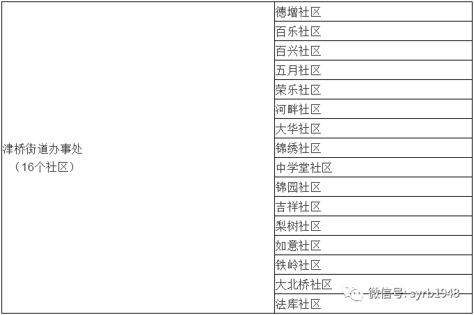 继皇姑,和平之后,沈阳这个区也行政区划大调整!快看你家变化没?