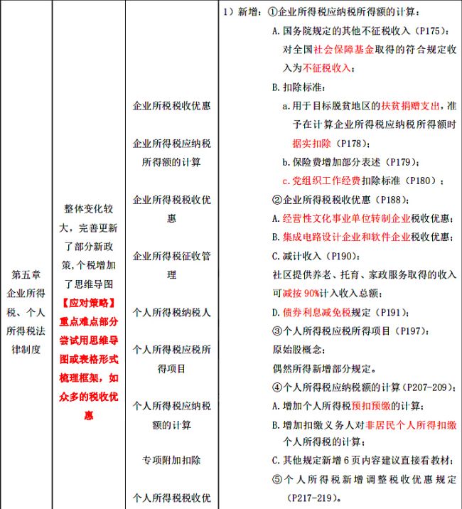 2020年初级会计实务新增8个主要考点，你都知道吗？（最新发布）