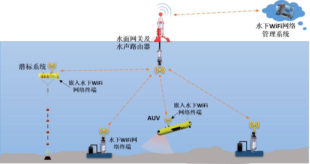 水下wifi网络系统集成大亚湾海试计划成功告捷广东省基于水声通信的水