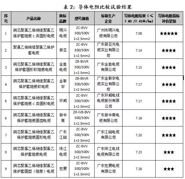 广东:9款电线电缆性能大pk,究竟哪一款更强?