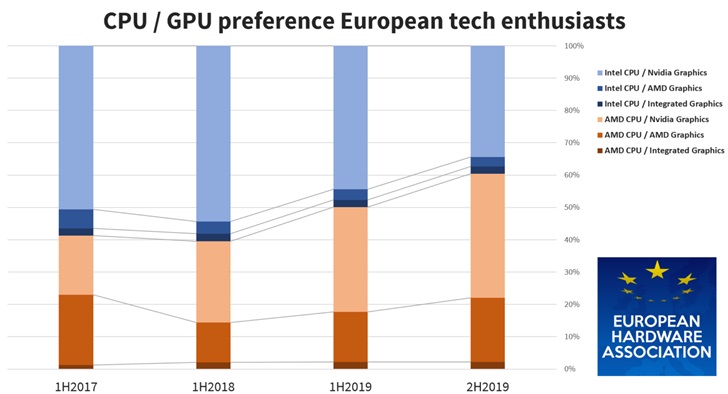 调查显示：60%欧洲用户更喜欢AMDCPU