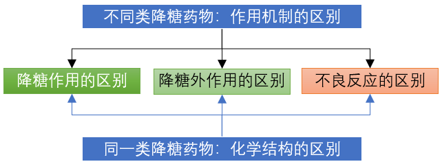 常用的二肽基肽酶4(dpp-4)抑制剂包括阿格列汀,利格列汀和沙格列汀等