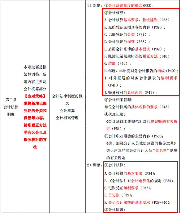 2020年初级会计实务新增8个主要考点，你都知道吗？（最新发布）
