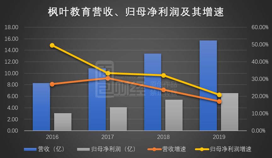 原创枫叶教育：年报后股价连涨两成，业绩反转or过于乐观？