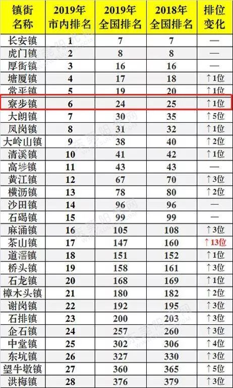 寮步gdp_寮步上半年实现GDP 161.7亿元(2)