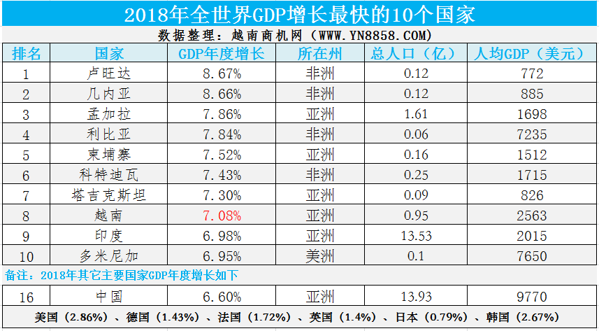 越南gdp排名_中国人均GDP和俄罗斯 越南的比较(2)