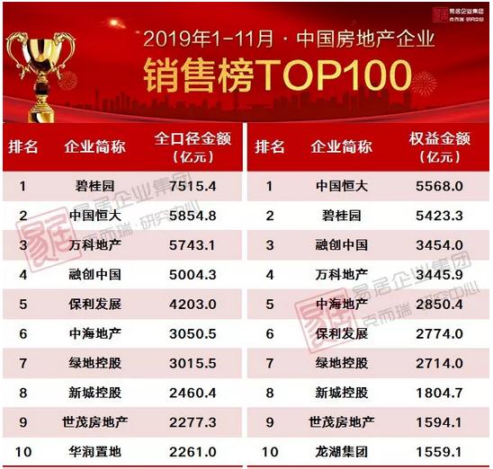 2019房企百强排名_百强房企(3)