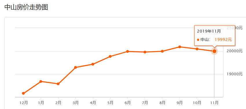 大连市甘井子区2020年GDP_东北房价很高的4个市,长春仅第四,第一竟不是沈阳