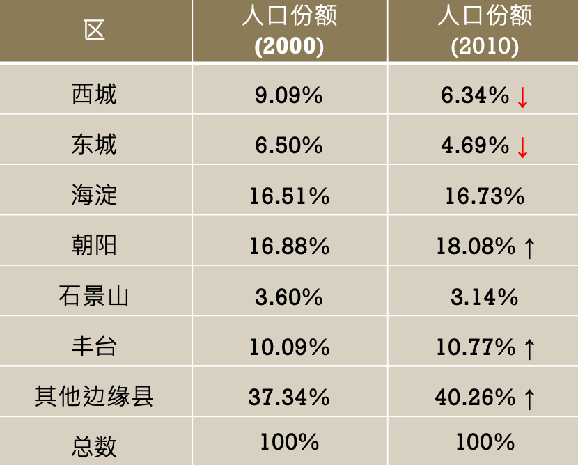 北京人口如果_北京人口密度分布图