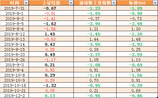 近期市场持续低迷四大原因曝光 大数据展示美股暴跌次日A股影响